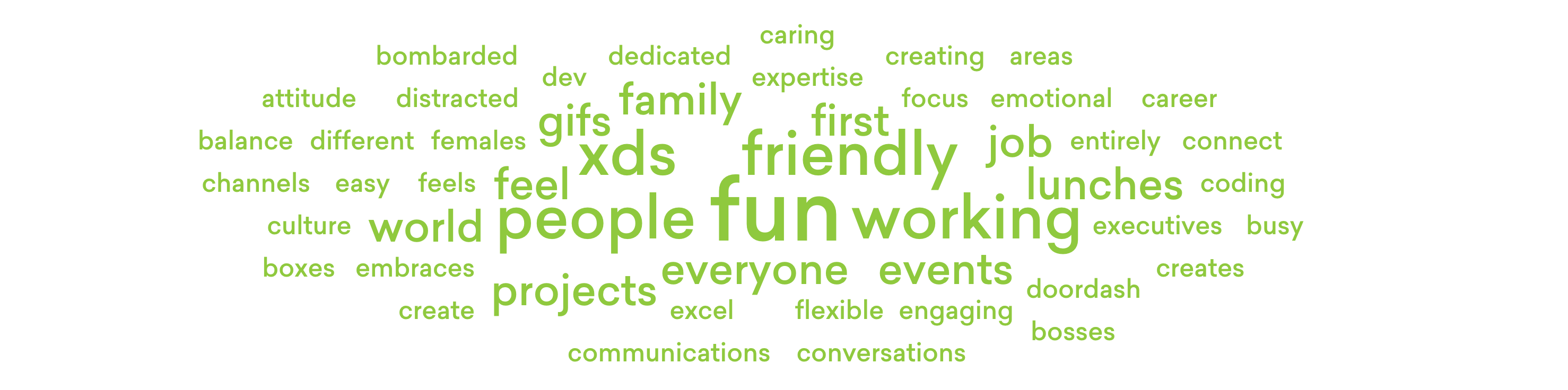 A word cloud comprised of feedback from our Great Place to work employee survey - fun, family, gifs, culture and more.