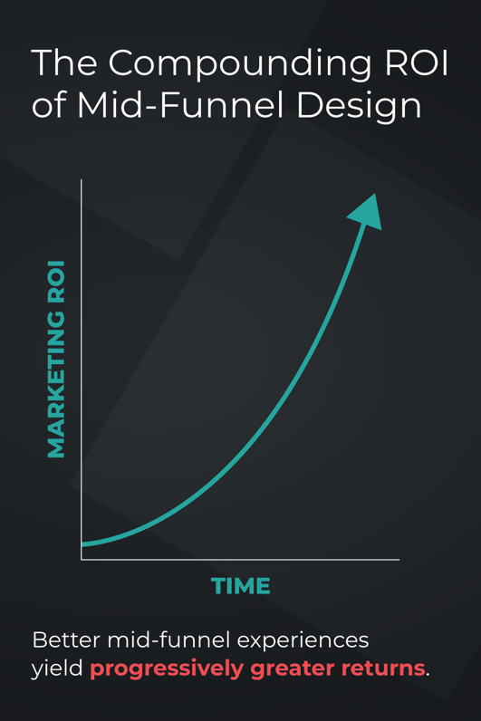 The Compounding ROI of Mid-Funnel Design-dark