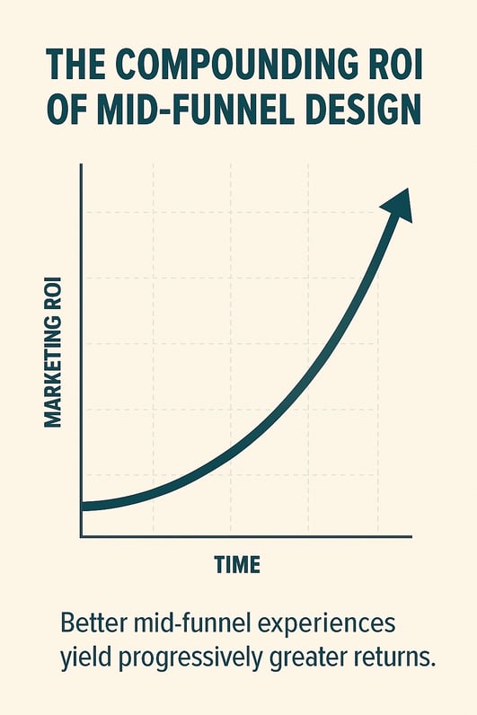 The Compounding ROI of Mid-Funnel Design