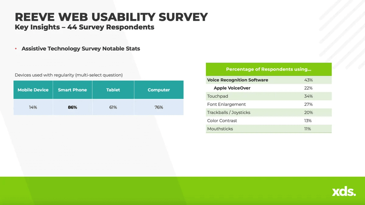 Usability survey findings from the Reeves Foundation website redesign project.